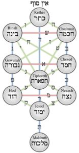 Afbeelding in het Publieke Domein op 16 juni 2026 opgevraagd van https://commons.wikimedia.org/wiki/File:Kabbalistic_Tree_of_Life_(Sephiroth).svg?uselang=nl